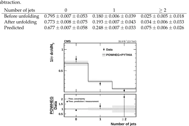 Table 8 reports the measured fractions of events with N J jets. The fractions before unfolding for pileup and jet energy resolution are listed, as well as the prediction based on POWHEG weighted to correct the W + W − p T spectrum