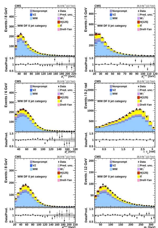 Figure 1: Kinematic distributions for events with zero jets and DF leptons in the sequential cut analysis