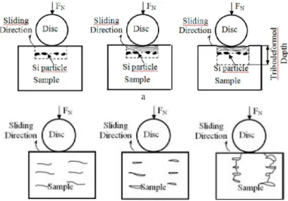 Fig. 9. Schematic representation of two mechanisms involved in sliding wear: 