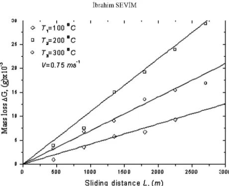 Fig. 3. For sliding speed V=0.75 m/s variation of mass loss versus sliding distance 