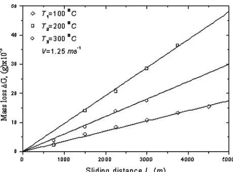 Fig. 5. For sliding speed V=1.25 m/s variation of mass loss versus sliding distance 