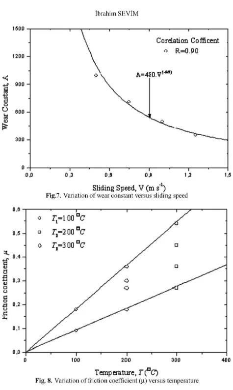 Fig. 8. Variation of friction coefficient (m) versus temperature 