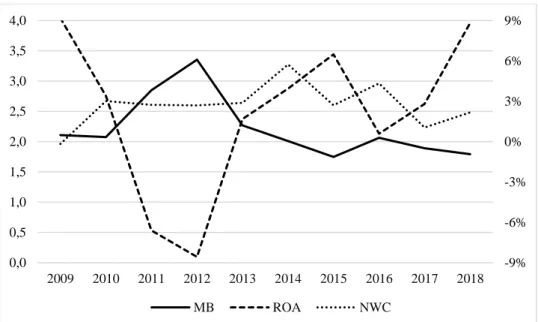 Figure 1. Average MB, ROA and NWC of the Logistics Industry by Years  Table 3. Panel Unit Root Test Results 