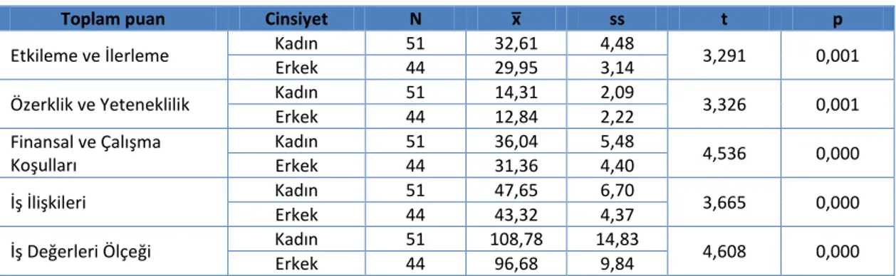 Tablo 6. Cinsiyete göre İş Değerleri ve Altboyutları Toplam Puanları Arası Farkın İncelenmesi 