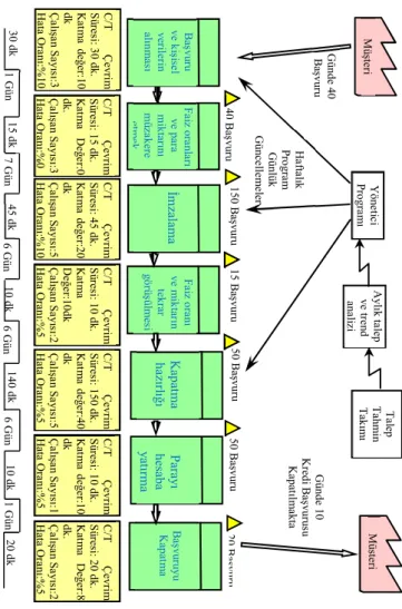 Şekil 2. Kredi başvursu sürecinin mevcut durum değer akış  haritası (Current status value flow chart of loan application 