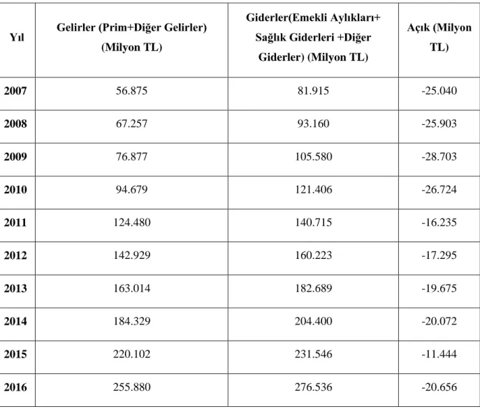 Tablo 6. SGK Gelir Gider Dengeleri, 2007-2016, Türkiye.(134-143) 