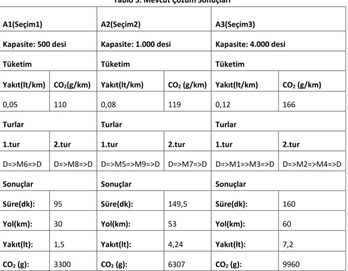 Tablo 5. Mevcut Çözüm Sonuçları 
