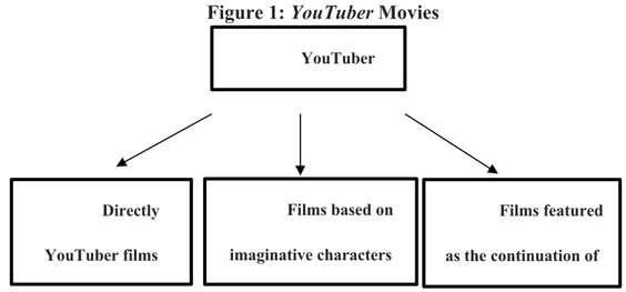 Figure 1: YouTuber Movies 