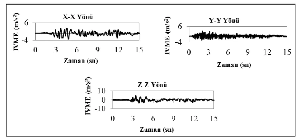 Şekil 5. 1999 M w  7.1 Düzce Depremi İvme Zaman Grafiği. 