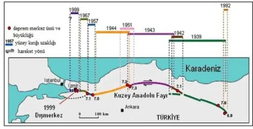 Şekil 1. Kuzey Anadolu Fayı Boyunca Meydana Gelen Büyük 