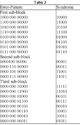 Table 3  Error-Pattern  Syndrome  First sub-block  1000 000 00000  10000  1100 000 00000  11000  1010 000 00000  10100  1110 000 00000  11100  0100 000 00000  01000  0110 000 00000  01100  0101 000 00000  01010  0111 000 00000  01110  Second sub-block  000