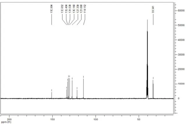 Şekil 3.4. 1,3-Dimetil-2-fenilbenzimidazolyum iyodür (VIII) bileşiğinin DMSO-d 6 ’daki 13 C NMR spektrumu.