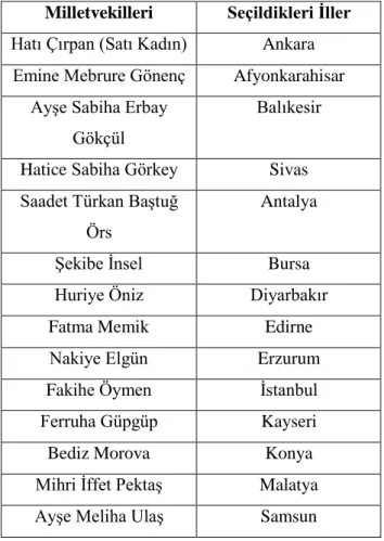 Tablo 7: V. Yasama Döneminde (1935 seçimi ve 1936 ara seçimi ile) TBMM’de yer alan  kadın mebusların isimlerini ve seçildikleri iller 