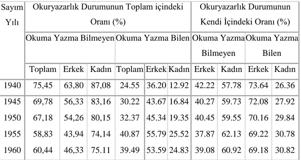 Tablo 1: Cinsiyete Göre Okuryazarlık Oranı 