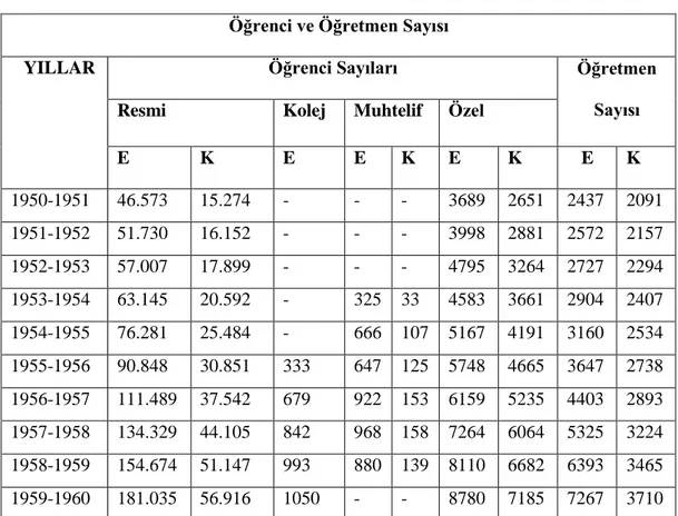 Tablo 4: Cinsiyete Göre Orta Okullarda Gelişmeler  Öğrenci ve Öğretmen Sayısı 