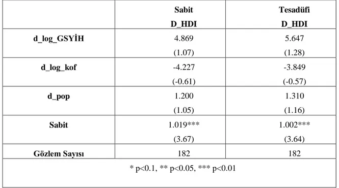 Tablo 13: Az Gelişmiş Ülkelere Ait sabit etkili model ve tesadüfi etkili model sonuçlar  Sabit  D_HDI  Tesadüfi D_HDI  d_log_GSYİH  4.869  (1.07)  5.647  (1.28)  d_log_kof  -4.227  (-0.61)  -3.849  (-0.57)  d_pop  1.200  (1.05)  1.310  (1.16)  Sabit  1.019