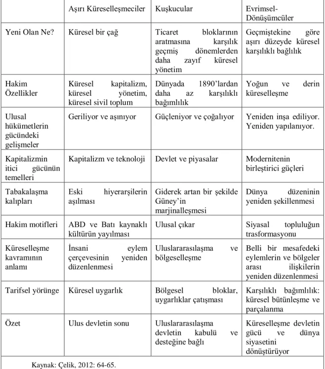 Tablo 1: Küreselleşmenin Kavramsallaştırılması