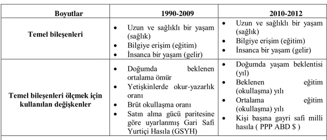 Tablo  3  incelendiğinde,  2010  yıllında  yenilenen  İnsani  Gelişme  Endeksinin,  yaşam  standardı (gelir) ve eğitimi ölçmek  için kullanılan ölçütler  farklılaşmıştır