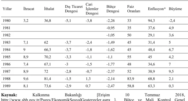 Tablo 2: 1980-1990 Dönemi Ekonomik Göstergeler 