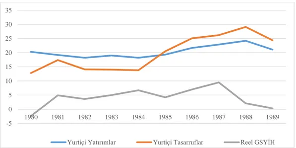 Şekil 6: Yurtiçi Yatırımlar, Yurtiçi Tasarruflar ve Reel GSYİH (1980-1989) 