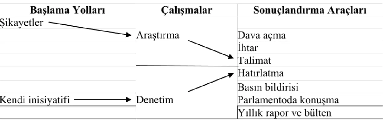 Tablo 1. Ombudsmanın Görev Şeması 