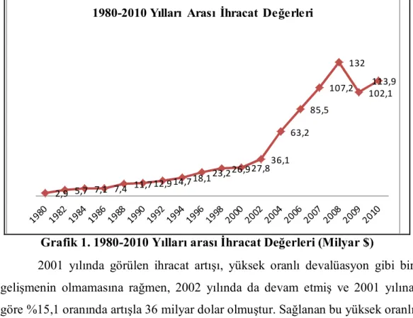 Grafik 1. 1980-2010 Yılları arası İhracat Değerleri (Milyar $) 