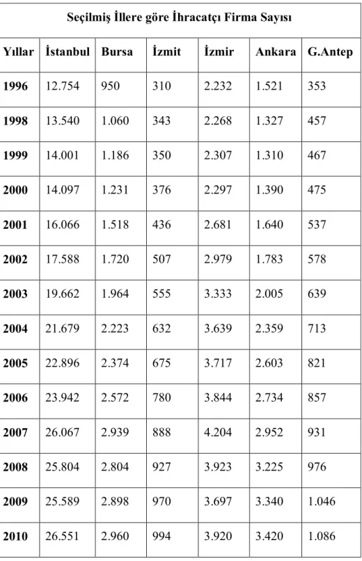 Tablo 5: 1996-2010 Seçilmiş İllere Göre İhracatçı Firma Sayısı 