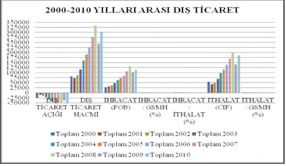 Grafik 2. 2000-2010 Yılları arası Dış Ticaret (Milyon $) 