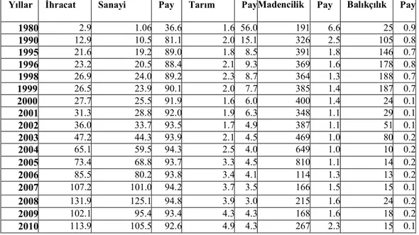 Tablo 7: Türkiye'nin İhracatının Başlıca Sektörlere Göre Dağılımı (Milyon  $, %) 