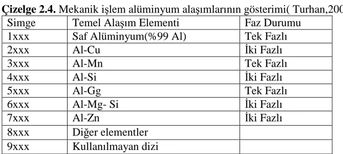 Çizelge 2.4. Mekanik işlem alüminyum alaşımlarının gösterimi( Turhan,2002). 