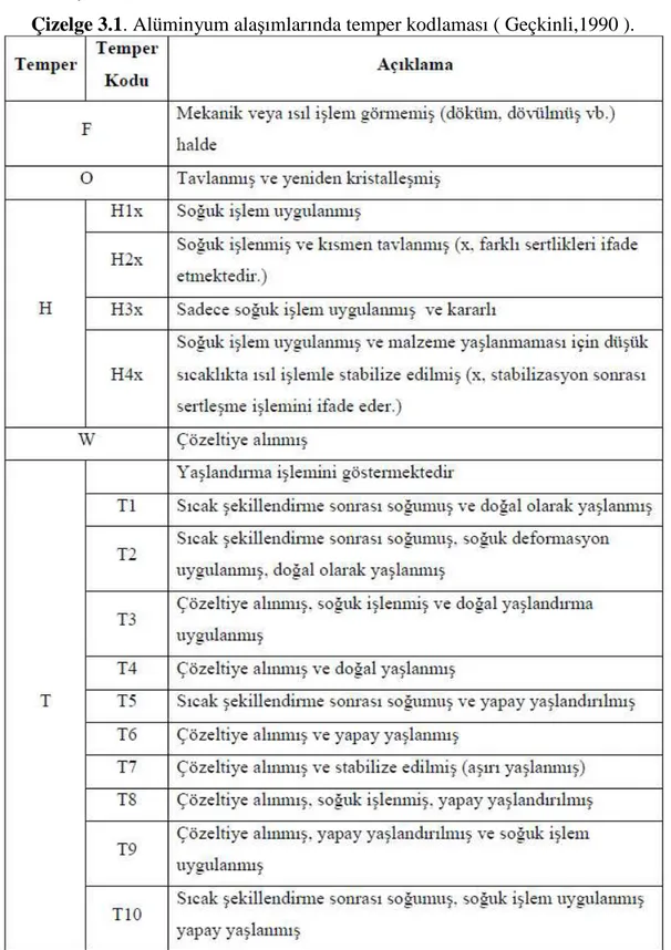 Çizelge 3.1. Alüminyum alaşımlarında temper kodlaması ( Geçkinli,1990 ). 