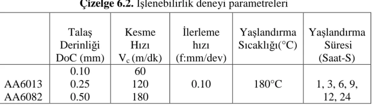 Çizelge 6.2. İşlenebilirlik deneyi parametreleri 