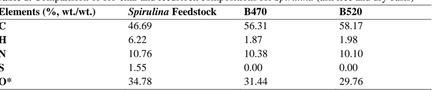 Table 1. Comparision of bio-char and feedstock compositions for Spirulina (ash free and dry basis) 