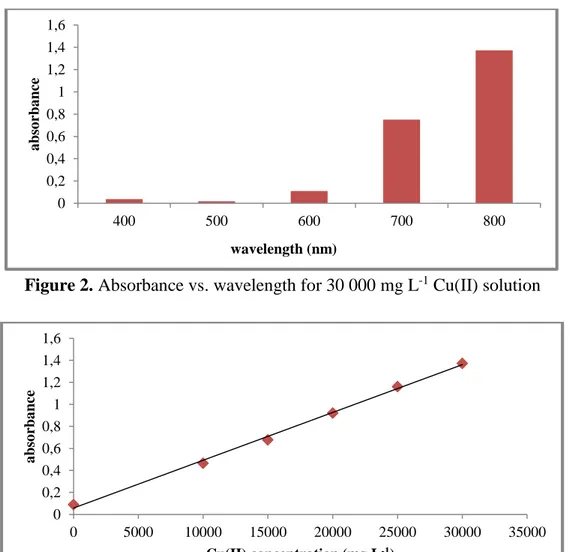 Figure 3. Concentration vs. absorbance values for each solution at 800 nm 00,20,40,60,811,21,41,6400500600700800absorbancewavelength (nm)00,20,40,60,811,21,41,605000100001500020000250003000035000absorbanceCu(II) concentration (mg L-1)