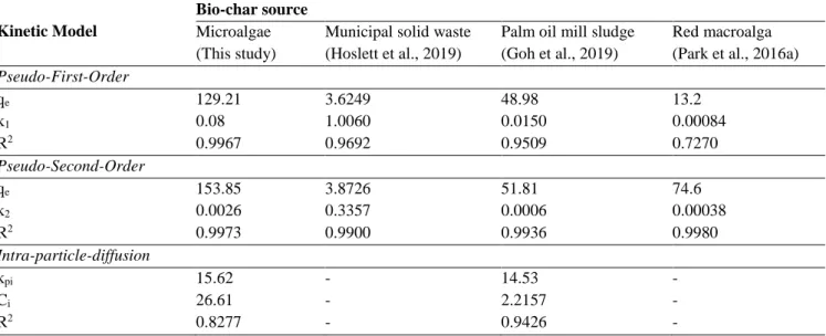 Table 3. Comparision of computed constants and R-square values for kinetic models in this study with the others  Kinetic Model 