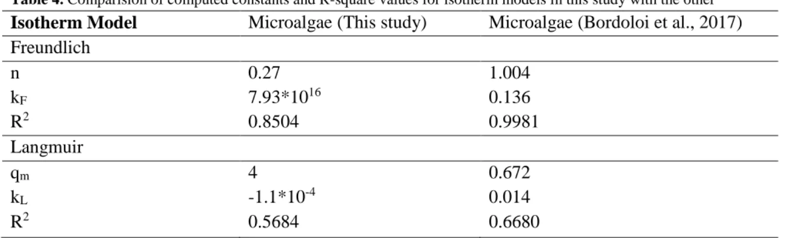 Table 4. Comparision of computed constants and R-square values for isotherm models in this study with the other 