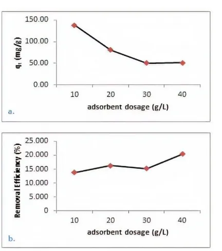 Figure 7.  Adsorbent dosage versus q t  (a.) and removal efficiency (b.)  Effect of Pyrolysis Temperature 