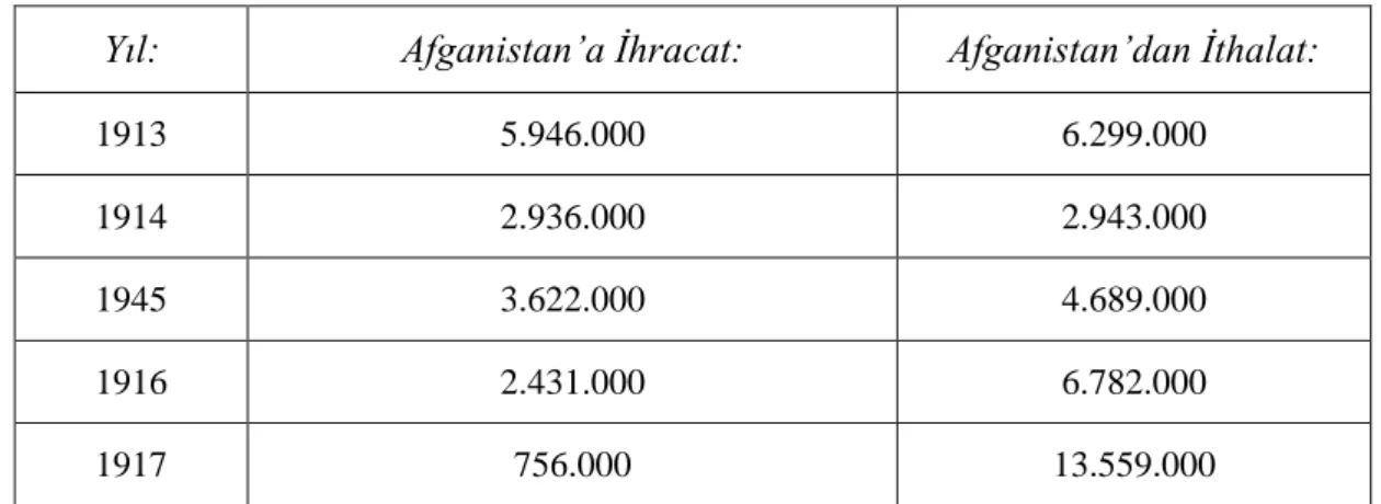 Tablo 9: Afganistan ile Rus Ticareti (Ruble bazında): 
