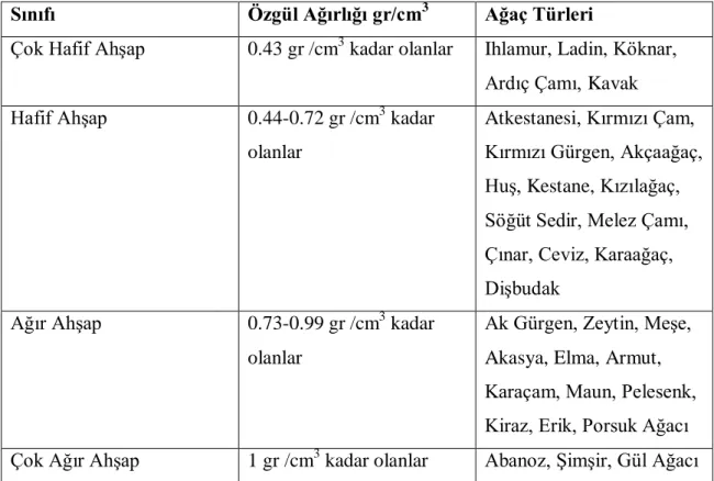 Çizelge 3.6. Ağaç türlerinin özgül ağırlıklarının sınıflandırılması (Erkoç, 2004). 