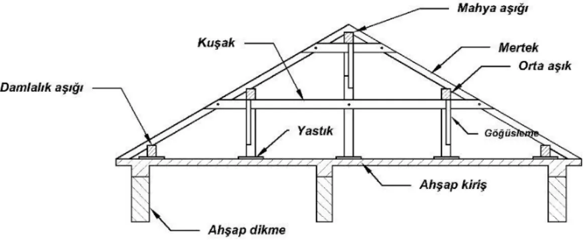Şekil  4.1’de  geleneksel  mimaride  ahşap  yapının  taşıyıcı  elemanları  ve  nerede  nasıl kullanıldığı ile ilgili görsel verilmiştir