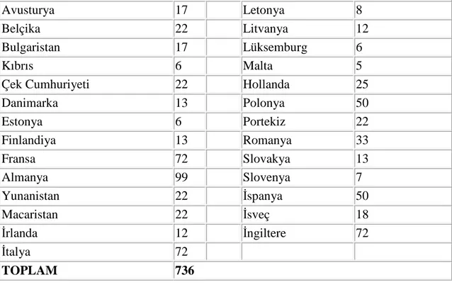 Tablo 3: Avrupa Parlamentosu'nda ülke başına düşen koltuk sayısı (2009-2014) 
