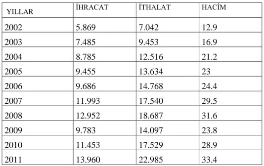 Tablo 8: 2002-2011 Arası Türkiye-Almanya Dış Ticareti   (milyon dolar) 