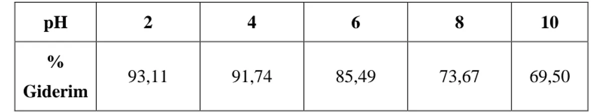 Çizelge  4.2.  Bromocresol  Purple’ın  farklı  pH’larda  Amberlyst  A21  ile  adsorpsiyonu  sonucu elde edilen  yüzde giderim değerleri (Temas süresi: 60 dk., C 0 : 100 mg/L, t: 25  ºC, m: 0,05 g, V: 0,05 L)