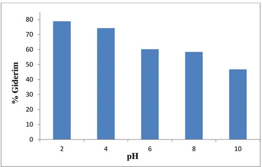 Şekil  4.3.  Bromocresol  Purple’ın    Xanthoria  parietina  ile  biyosorpsiyonunda  pH’nın  yüzde giderim üzerine etkisi (C 0 : 100 mg/L, t: 25 °C, m: 0,05 g, V: 0,05 L)