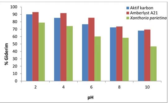 Şekil  4.4.  Giderim  çalışmalarında  aktif  karbon  ve  Amberlyst  A21  adsorbentleri  ve 