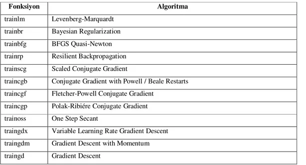 Çizelge 3.2. YSA’da kullanılan eğitim fonksiyonları. 