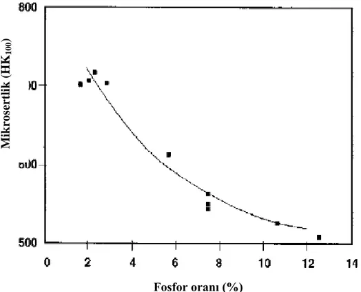 Şekil 2.3. Fosfor oranının kaplamanın mikrosertliği üzerine etkisi (Parkinson, 2011). 