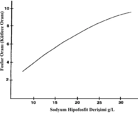Şekil 2.10. Akımsız nikel kaplama üzerinde hipofosfit derişiminin etkisi 