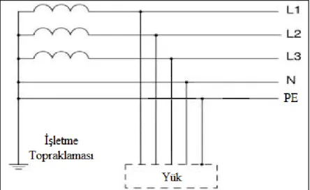 Şekil 2.8. TN-S şebeke sistemi. 
