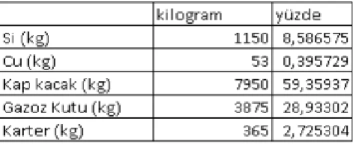 Çizelge 5.3. Şubat 2011 dönemine ait üretimden seçilen bir geri dönüşüm malzemeleri  karışımı 